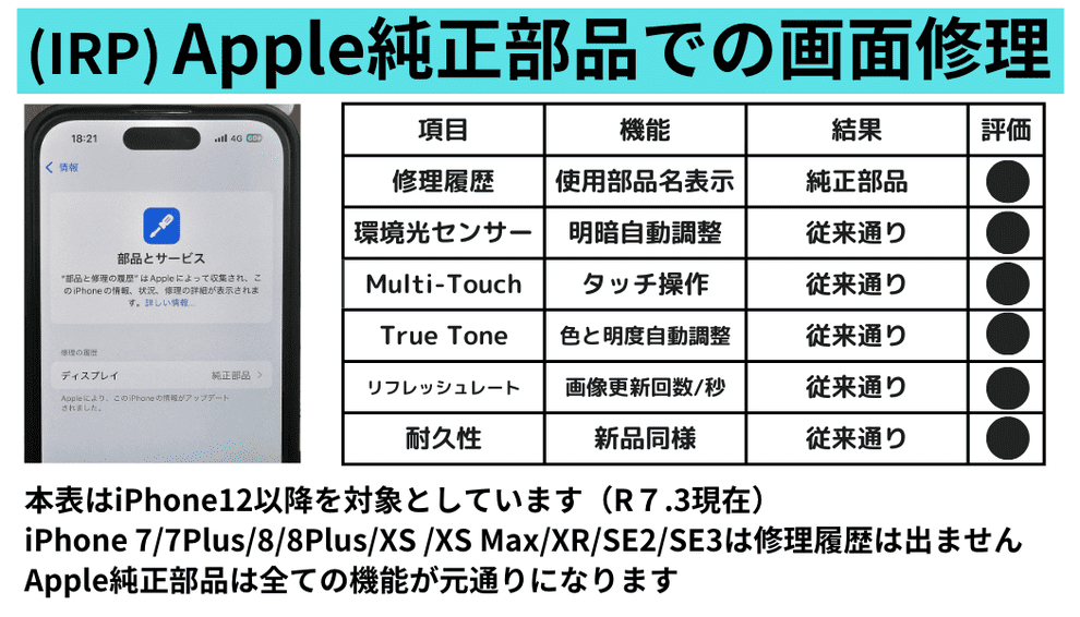 Apple純正部品を使った場合、iPhone12以降の機種は全ての元通りに機能する項目紹介表