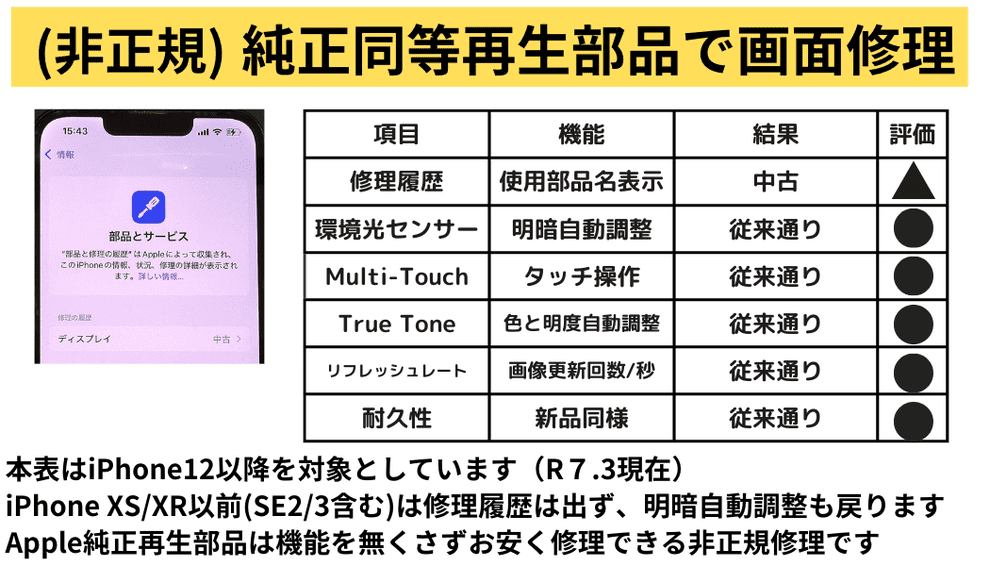 純正同等再生部品を使った場合、iPhone12以降の機種は全ての機能使える様になる表